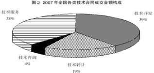 安徽事業單位考試 資料分析之比重與增長率的關系——以技術轉讓及技術咨詢為例